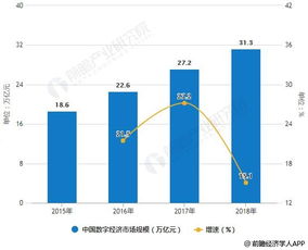 2018年中国数字经济行业市场分析 带动行业数字化转型 推动就业市场稳定发展